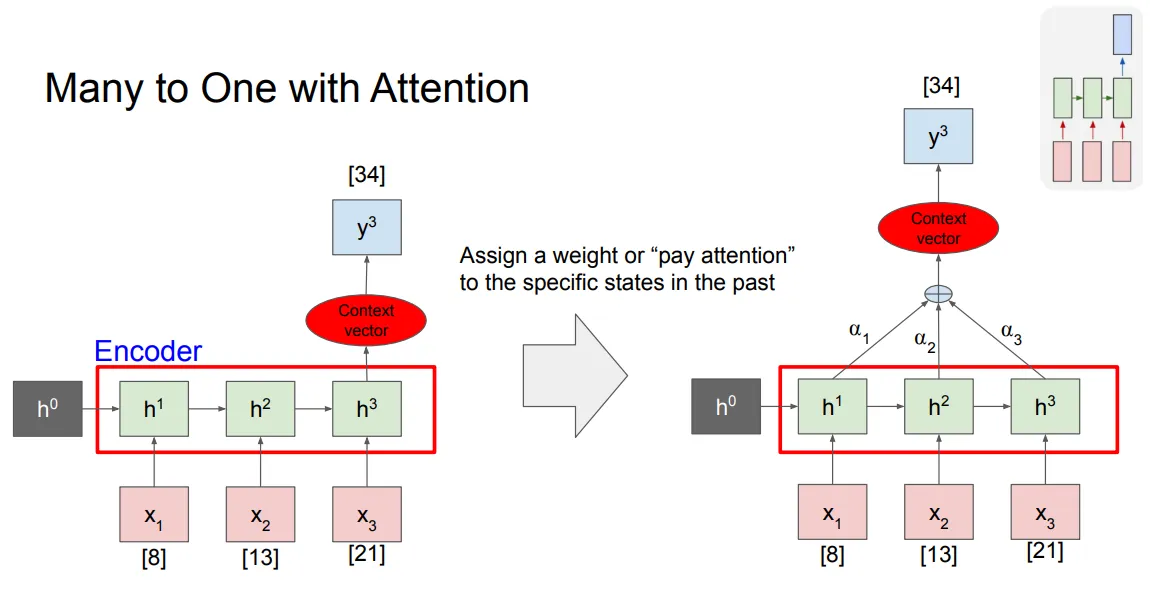 Slide many to one with attention, bobot alpha memberi perhatian pada hidden state masa lalu untuk membentuk context vector