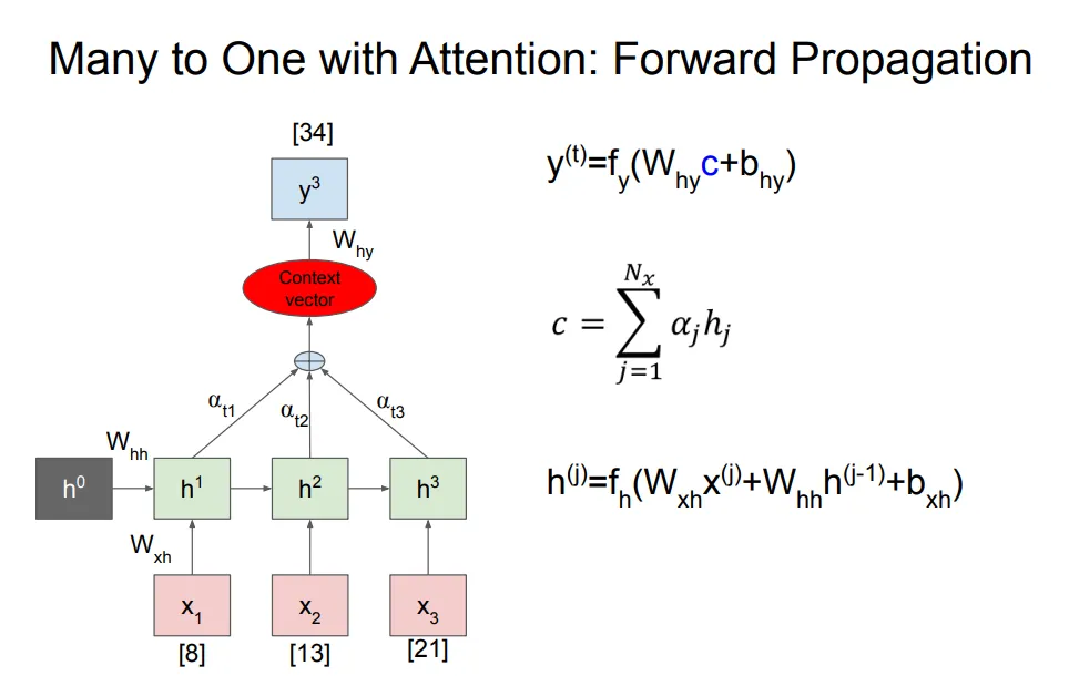Slide many to one attention forward propagation dengan Wxh Whh Why dan context vector