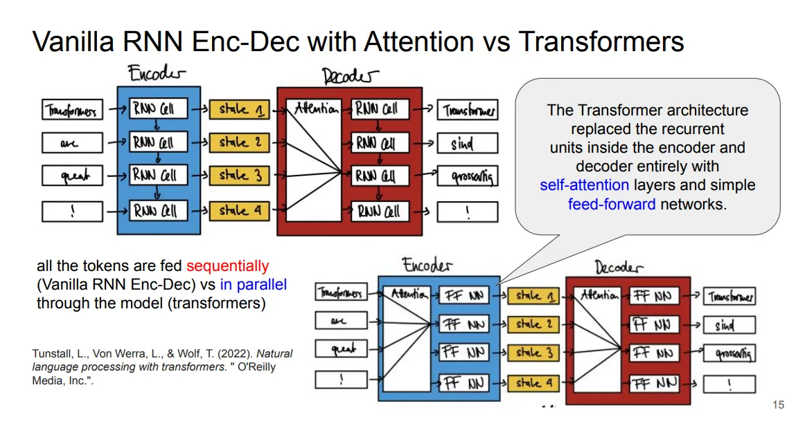 Slide vanilla RNN encoder decoder with attention versus Transformer, pemrosesan sekuensial dibanding paralel