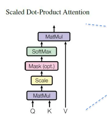 Slide scaled dot product self attention dalam bentuk matriks Q K V