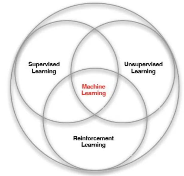 Cabang machine learning dengan reinforcement learning sebagai paradigma pengambilan keputusan