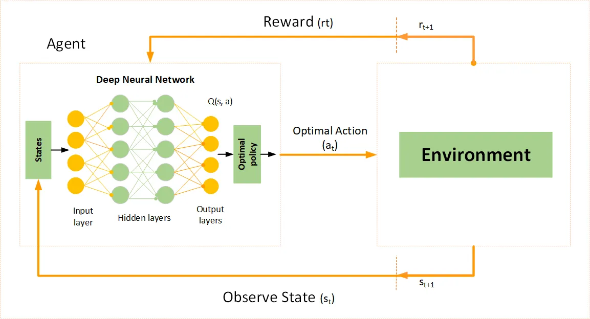 Deep Q Network mengganti tabel Q dengan neural network yang menghasilkan Q value semua aksi