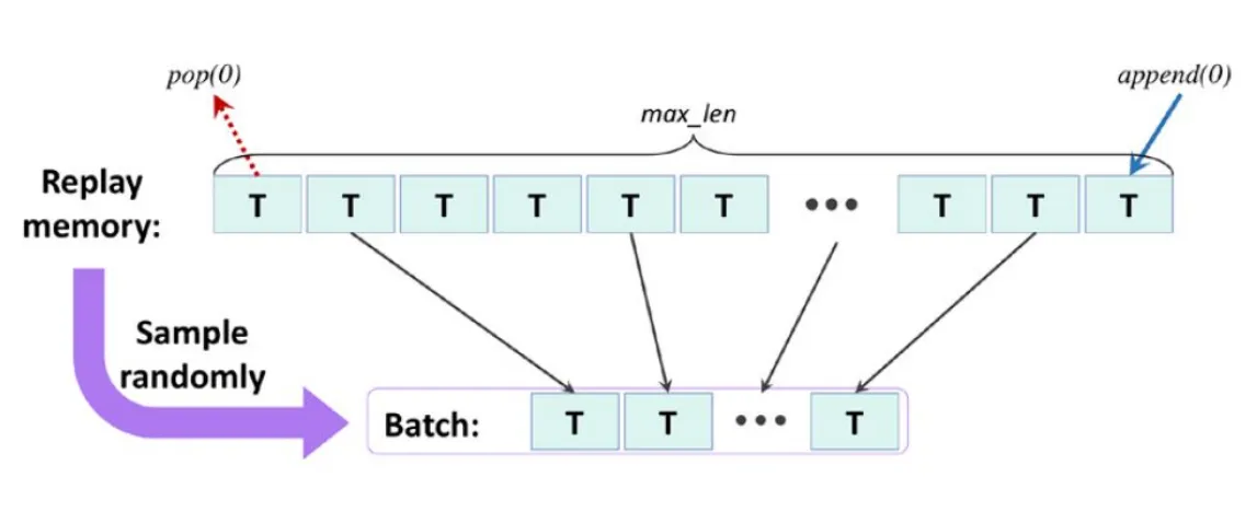 Replay memory pada DQN menyimpan transisi dan mengambil mini batch acak