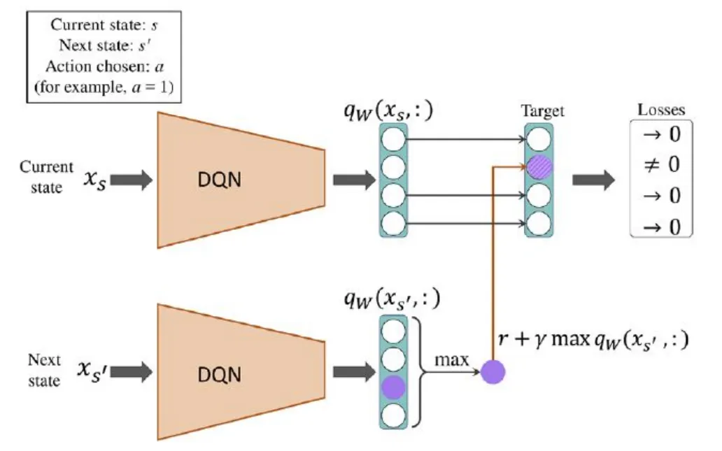 Target value DQN dihitung dari reward dan maksimum Q pada next state