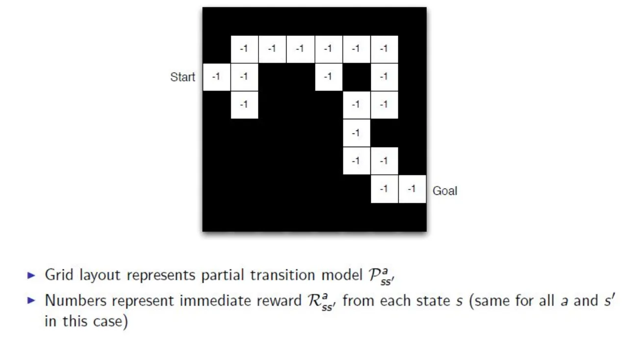 Contoh model lingkungan pada maze yang menunjukkan transisi dan reward