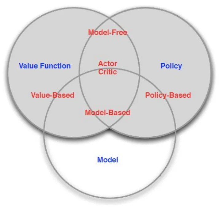 Taksonomi agen reinforcement learning value based policy based actor critic model free dan model based